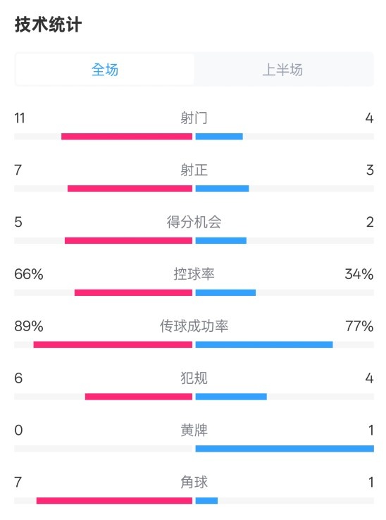  巴薩半場3-2馬競數(shù)據(jù)：射門11-4，射正7-3，控球率66%-34%