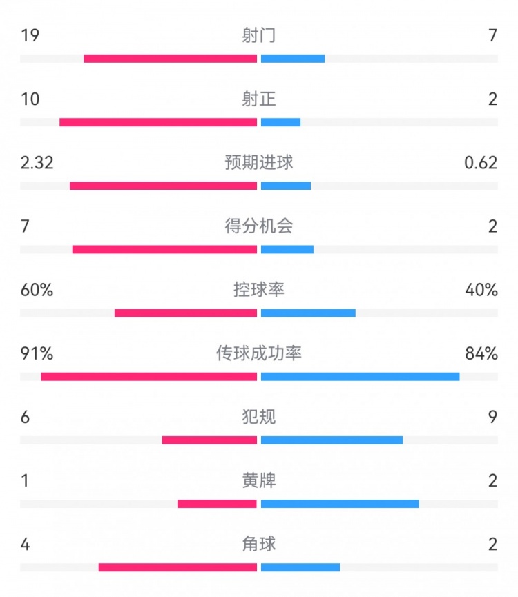  切爾西4-0圣徒數(shù)據(jù)：射門19-7，射正10-2，得分機(jī)會(huì)7-2