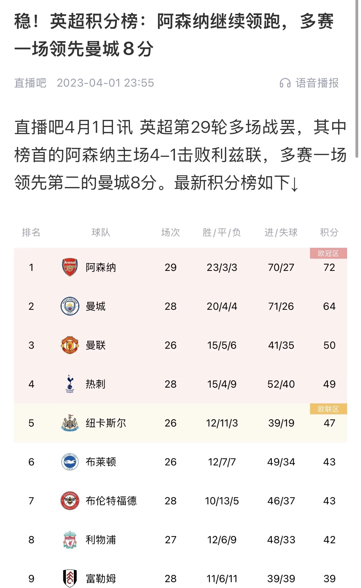  會(huì)有奇跡嗎？曼城上上賽季落后8分逆轉(zhuǎn)奪冠 槍手暫落后利物浦11分