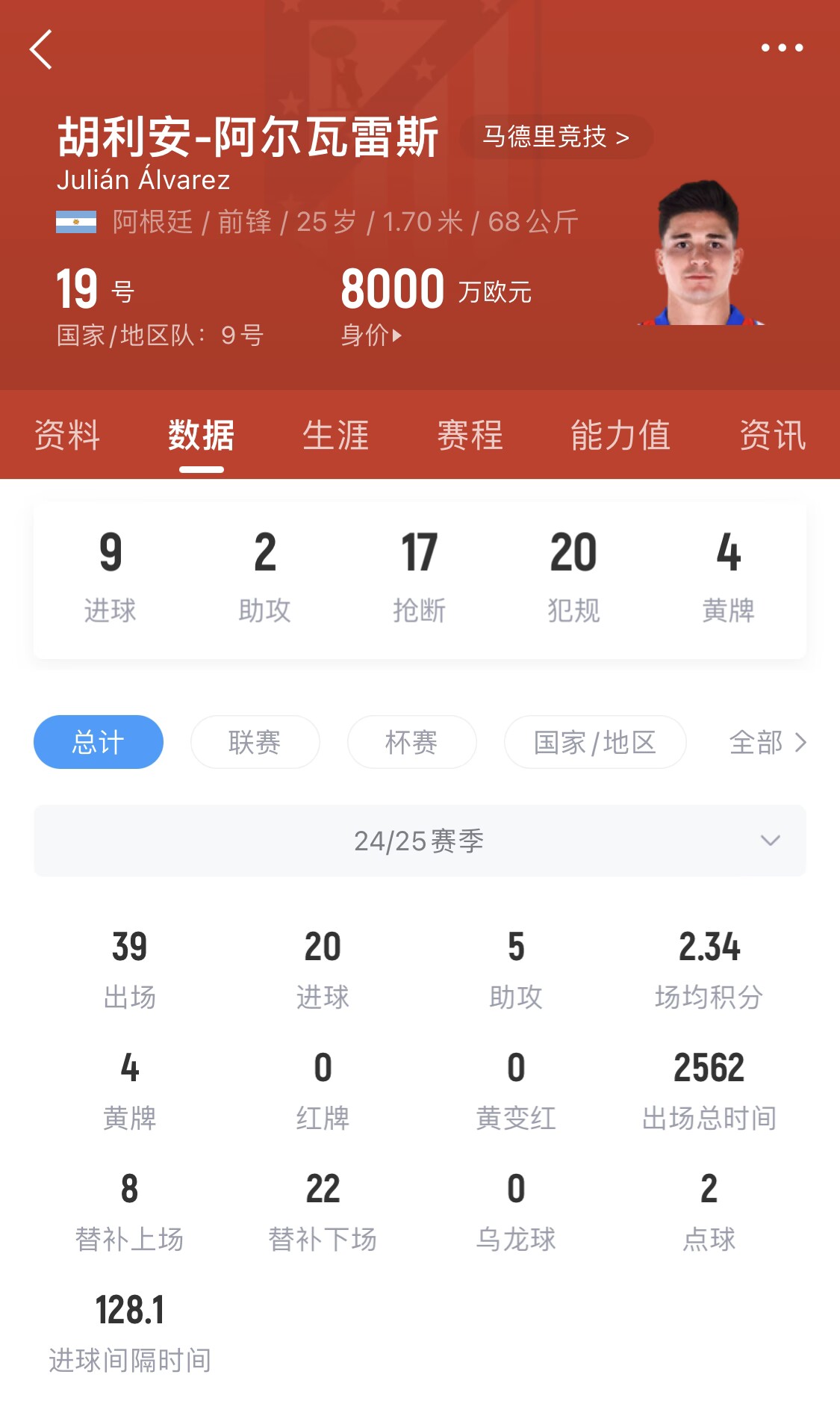  小蜘蛛本賽季已進(jìn)20球，遠(yuǎn)超哈蘭德之外的曼城中前場球員