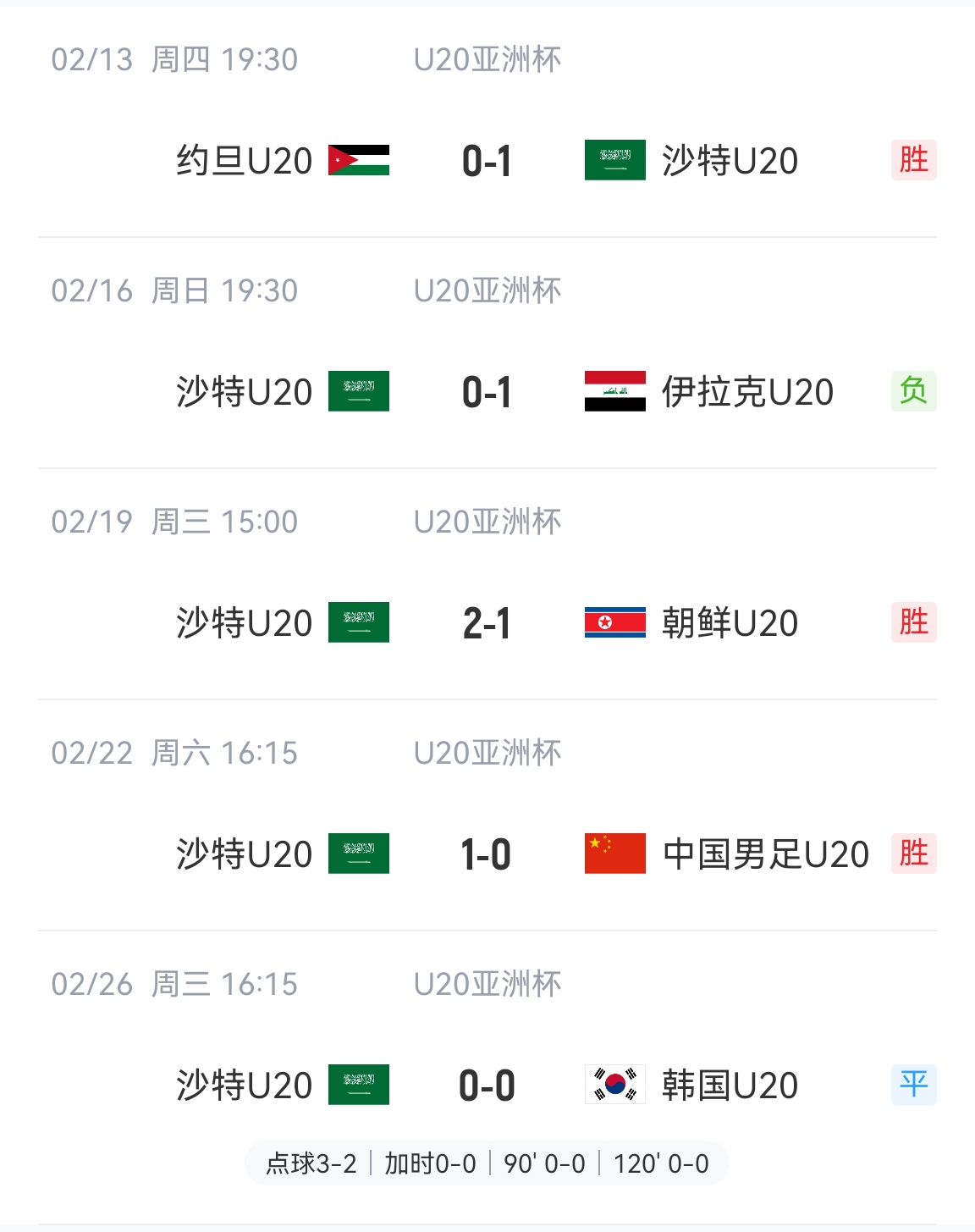  防守贏得總冠軍！沙特U20本屆5場(chǎng)比賽進(jìn)4球丟2球，進(jìn)決賽&世青賽