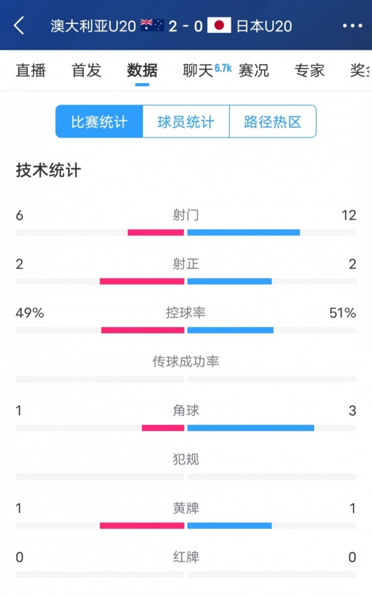  澳洲vs日本全場(chǎng)數(shù)據(jù)：日本隊(duì)射門次數(shù)兩倍于澳洲，但僅2次射正