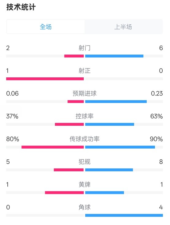  森林半場0-0阿森納數(shù)據(jù)：射門2-6，射正1-0，控球率37%-63%