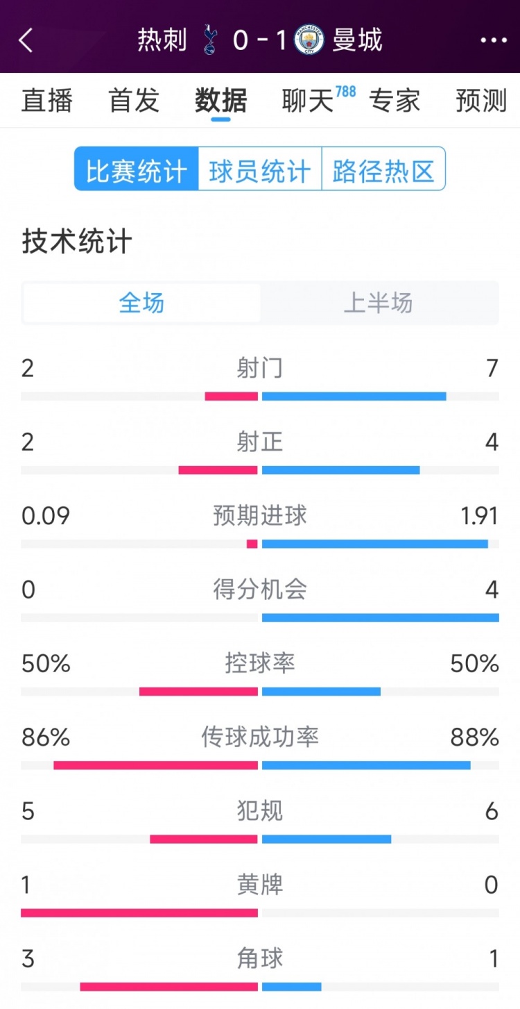  曼城vs熱刺半場數(shù)據(jù)：射門7-2，射正4-2，得分機(jī)會4-0