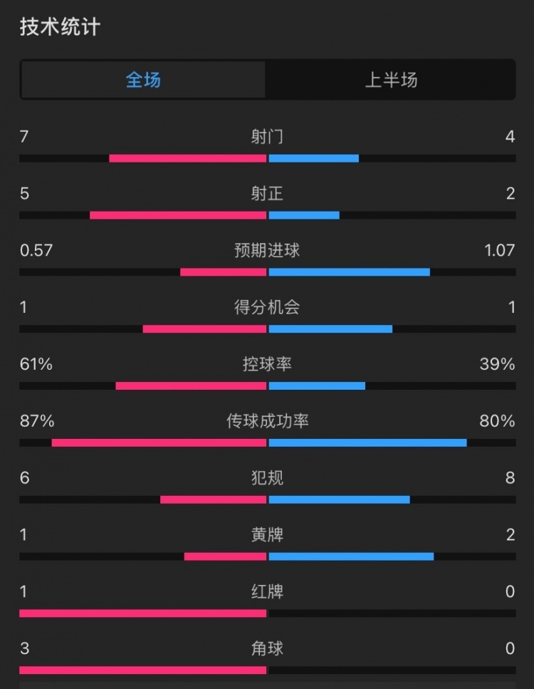  曼聯(lián)vs伊鎮(zhèn)半場數(shù)據(jù)：射門7-4，射正5-2，控球率61%-39%，角球3-0