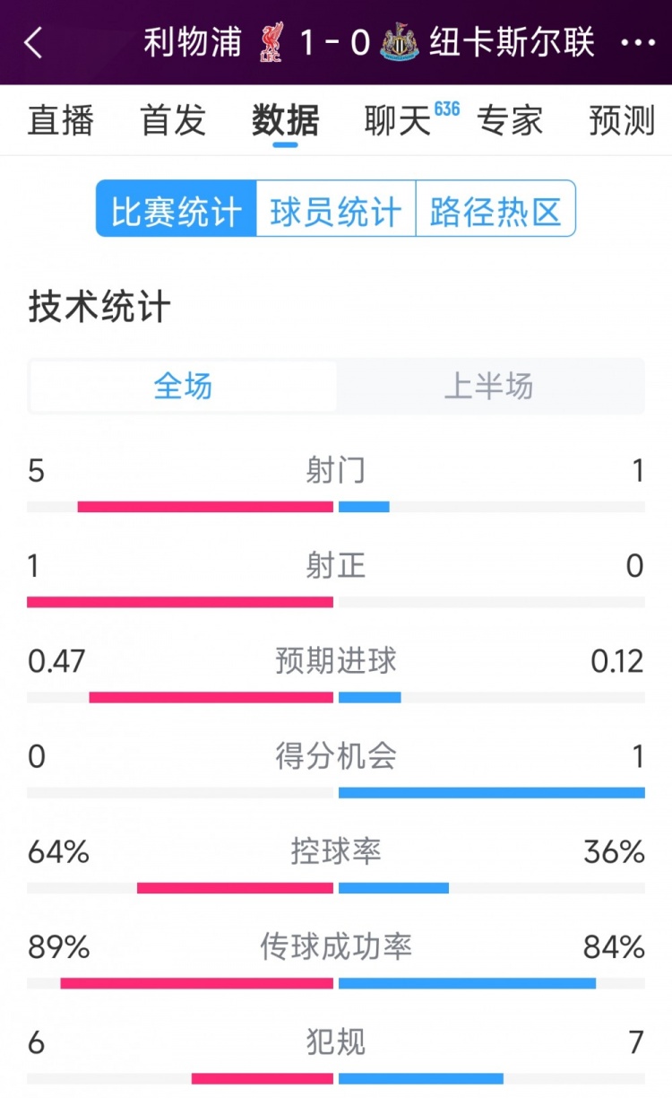  利物浦vs紐卡半場數(shù)據(jù)：射門5-1，射正1-0，得分機會0-1