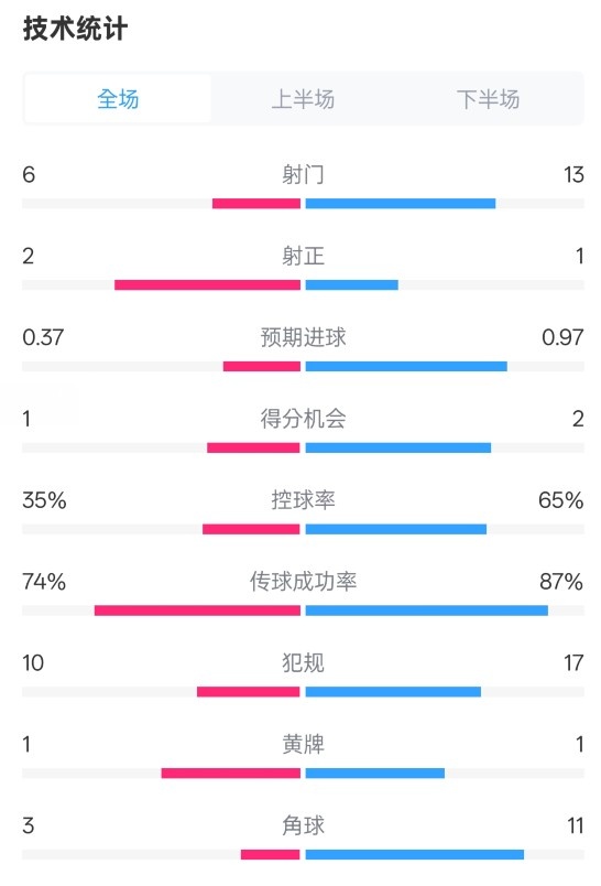  森林0-0阿森納全場數(shù)據(jù)：射門6-13，射正2-1，控球率35%-65%