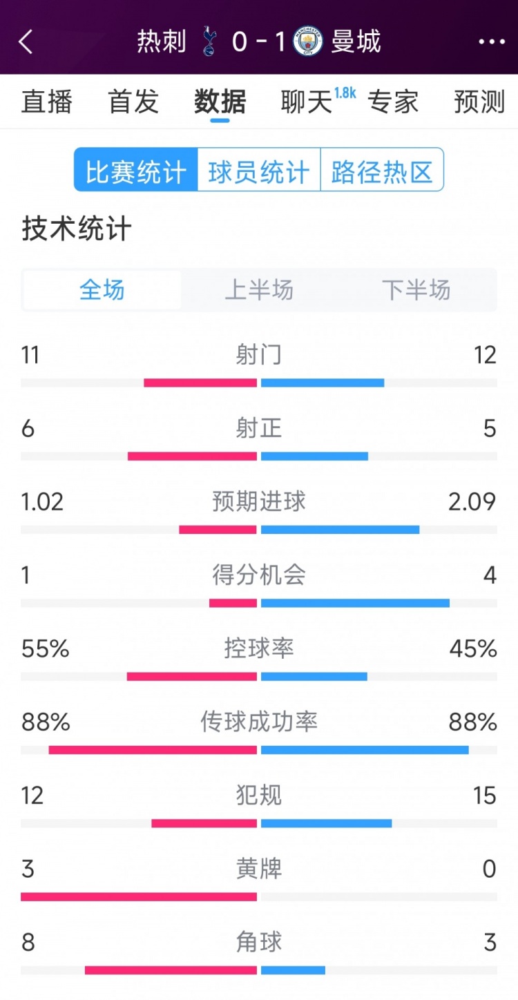  曼城1-0熱刺全場數(shù)據(jù)：射門12-11，射正5-6，得分機(jī)會(huì)4-2