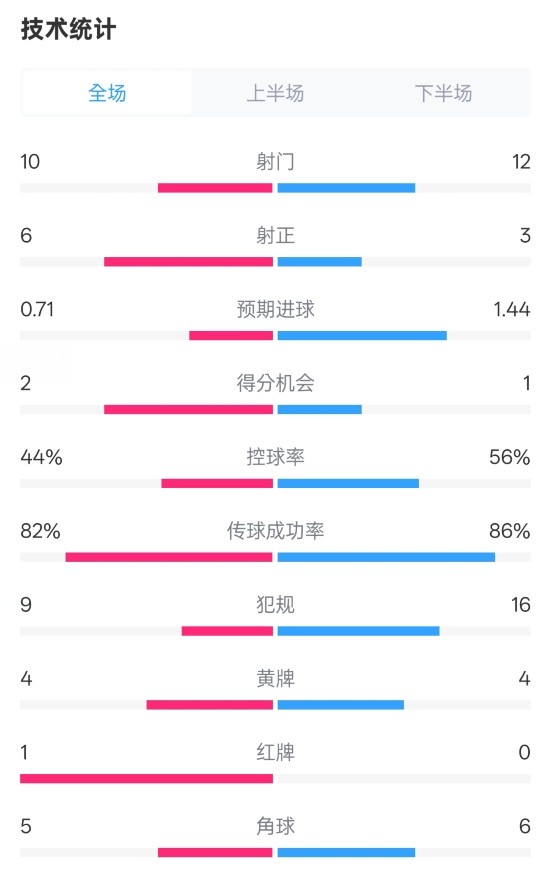  曼聯(lián)3-2伊鎮(zhèn)數(shù)據(jù)：射門10-12，射正6-3，控球率44%-56%，紅牌1-0