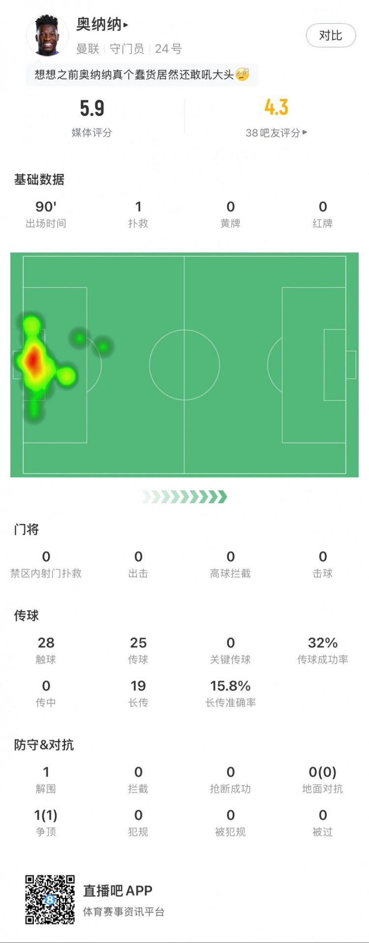  奧納納本場數(shù)據(jù)：1次撲救，19次長傳3次成功，只獲評5.9分