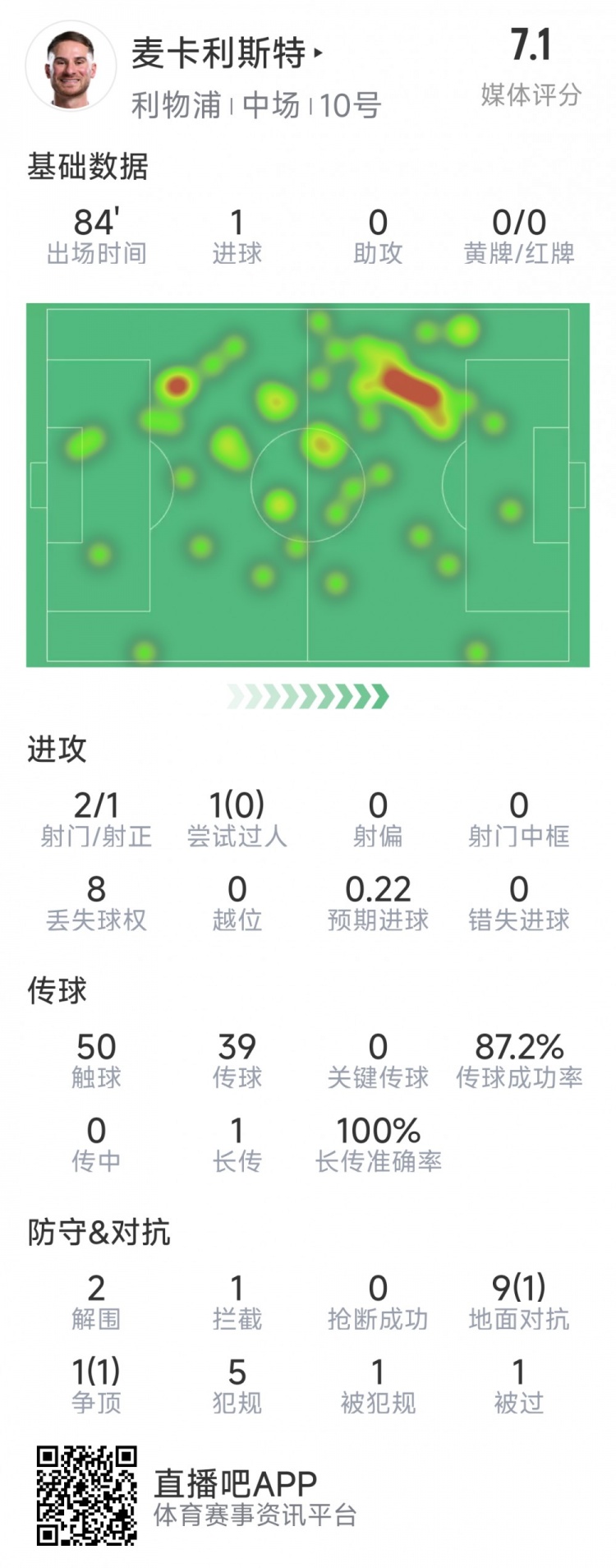  麥卡利斯特本場數(shù)據(jù)：1粒進球，2射1正，2次解圍