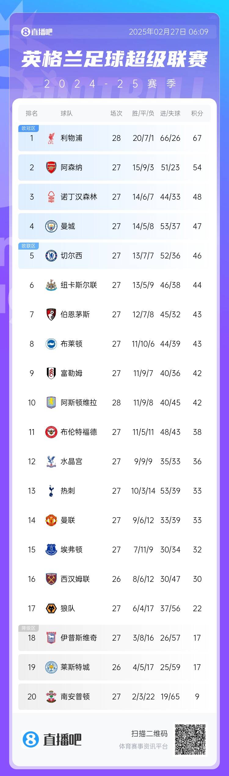  英超積分榜：利物浦先賽13分領(lǐng)跑 阿森納第2、森林第3、曼城第4