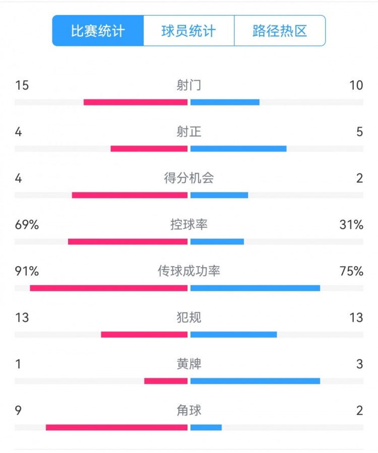  點(diǎn)球告負(fù)！尤文恩波利數(shù)據(jù)：射門15-10，射正4-5，得分機(jī)會(huì)4-2