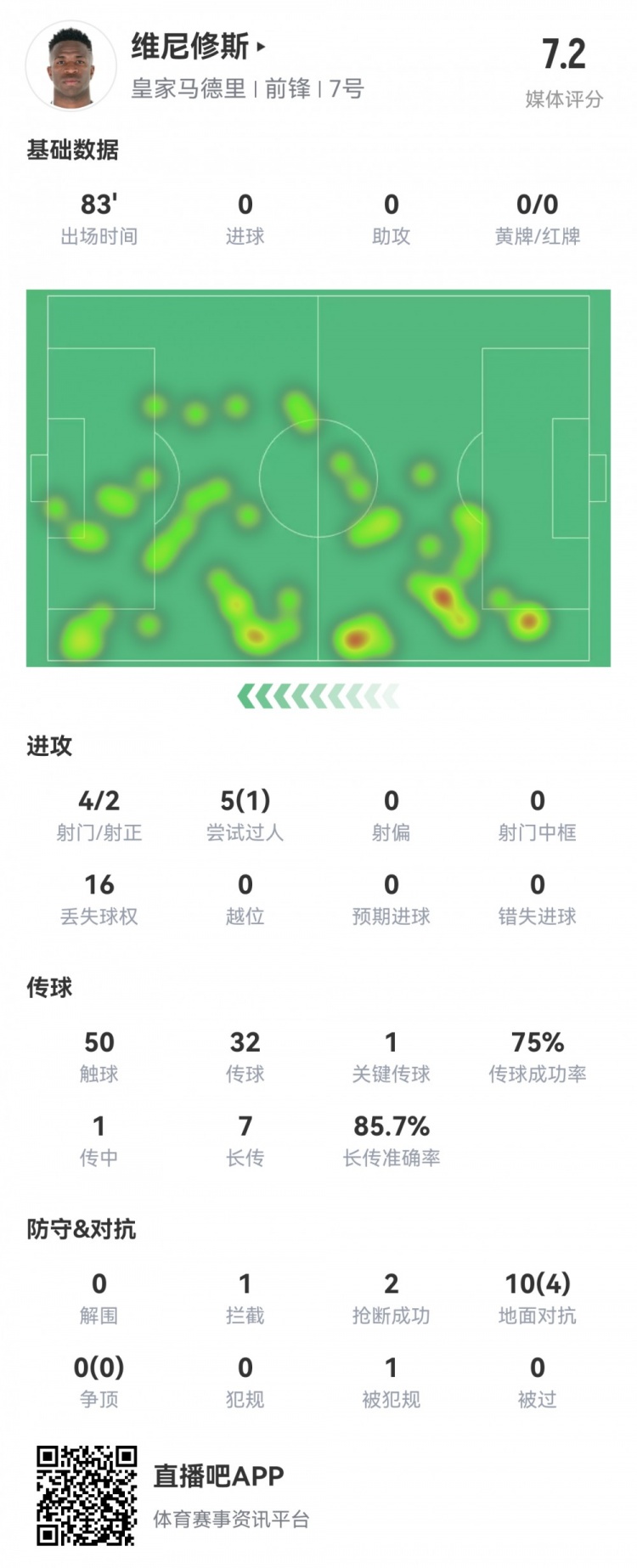  維尼修斯數(shù)據(jù)：4射2正1過人，1次關(guān)鍵傳球，6次成功長傳，評(píng)分7.2