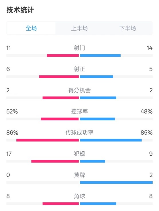  皇社0-1皇馬數(shù)據(jù)：射門11-14，射正6-5，控球率52%-48%，犯規(guī)17-9