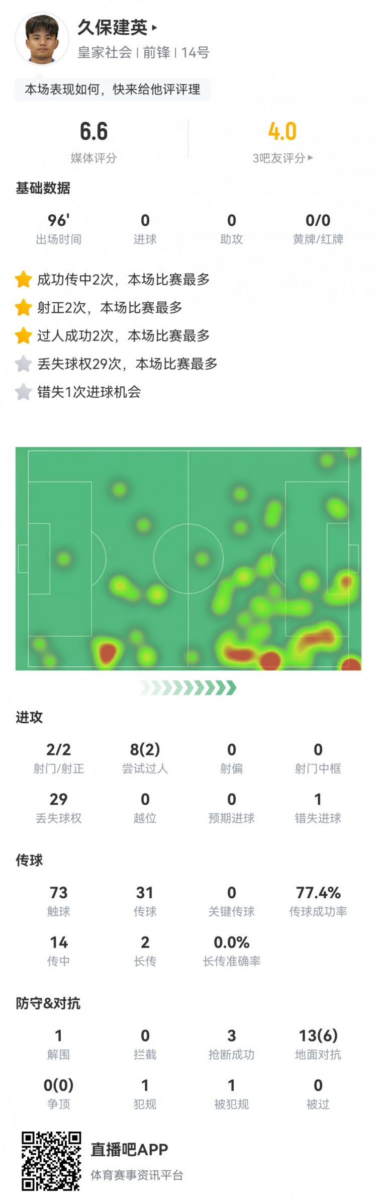  久保建英數(shù)據(jù)：2射2正，1次錯(cuò)失進(jìn)球，29次丟失球權(quán)，評(píng)分僅6.6