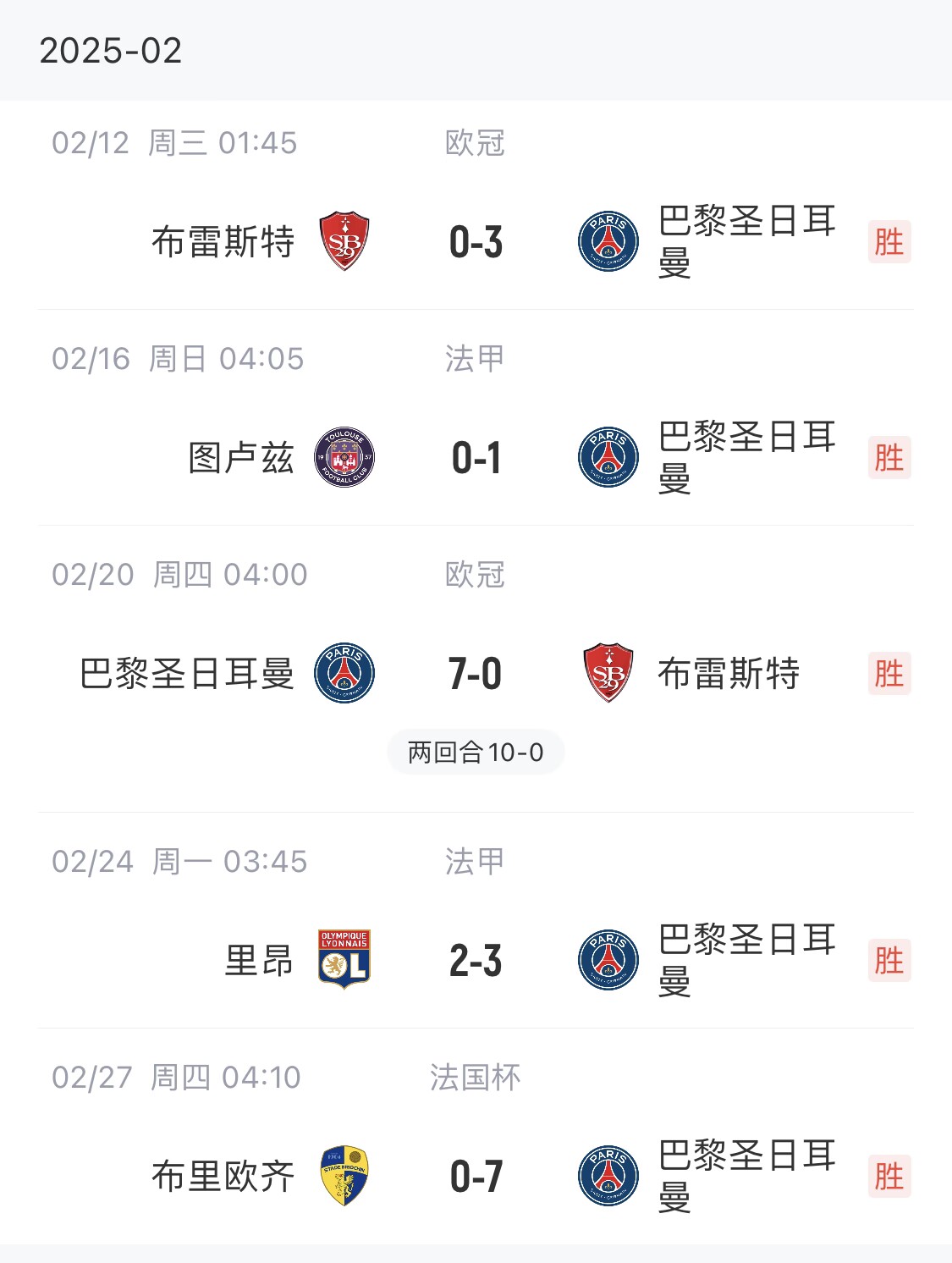  我浦3月大考！巴黎又打出一個7-0，附加賽10-0，法國杯虐法丁球隊