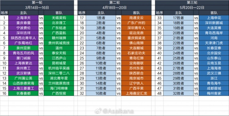  2025足協(xié)杯第一輪、第二輪、第三輪對(duì)陣抽簽結(jié)果 ???
