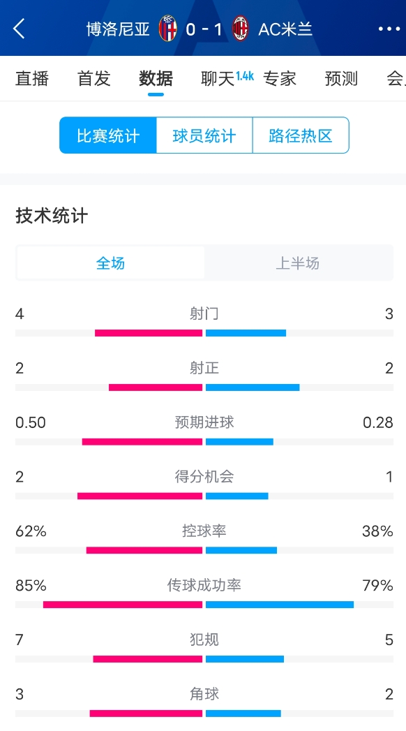  米蘭vs博洛尼亞半場(chǎng)數(shù)據(jù)：米蘭多項(xiàng)數(shù)據(jù)落后，射門3-4，射正2-2