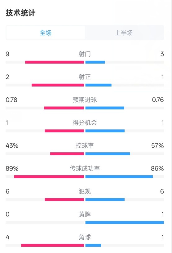  貝蒂斯半場1-1皇馬數(shù)據(jù)：射門9-3。射正2-1，控球率43%-57%