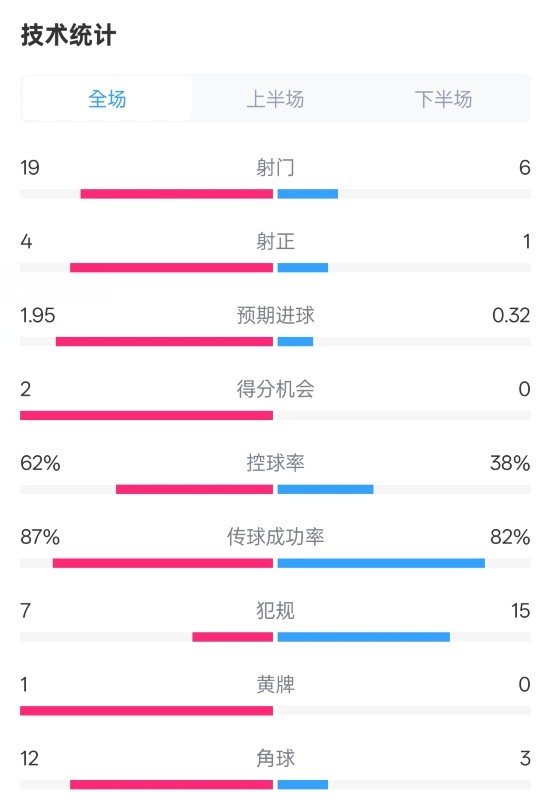  那不勒斯1-1國(guó)米數(shù)據(jù)：射門(mén)19-6，射正4-1，控球率62%-38%
