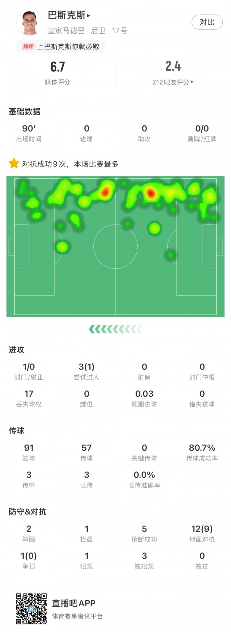  巴斯克斯本場數(shù)據(jù)：9次贏得對抗全場最多，5次搶斷，2次解圍