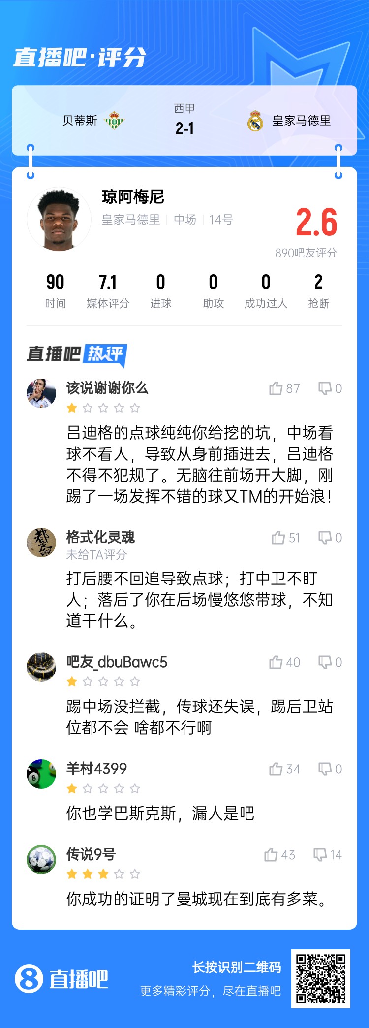  全隊(duì)最坑？吧友給瓊阿梅尼打2.6分：踢中場(chǎng)沒(méi)攔截 踢后衛(wèi)沒(méi)站位