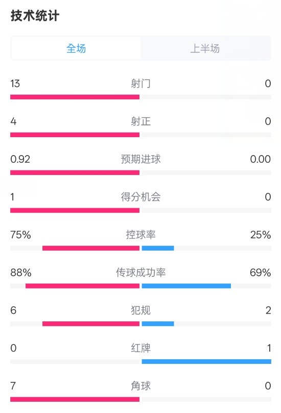  巴薩半場2-0皇社數(shù)據(jù)：射門13-0，射正4-0，控球75%-25%，紅牌0-1