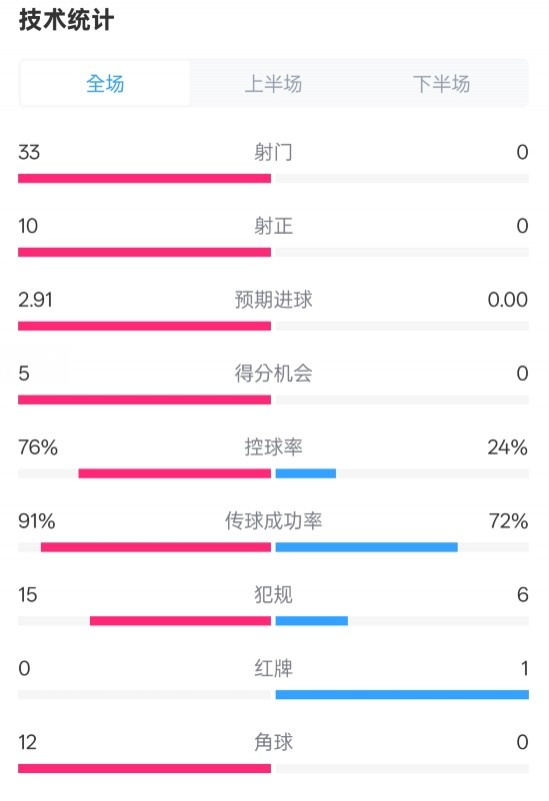  全面壓制！巴薩4-0皇社數(shù)據(jù)：射門33-0，射正10-0，控球率76%-24%