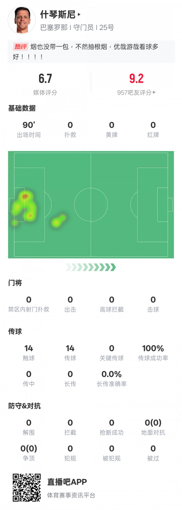  沒啥可做的！什琴斯尼本場(chǎng)：0失球0撲救傳球成功率100%，評(píng)分6.7