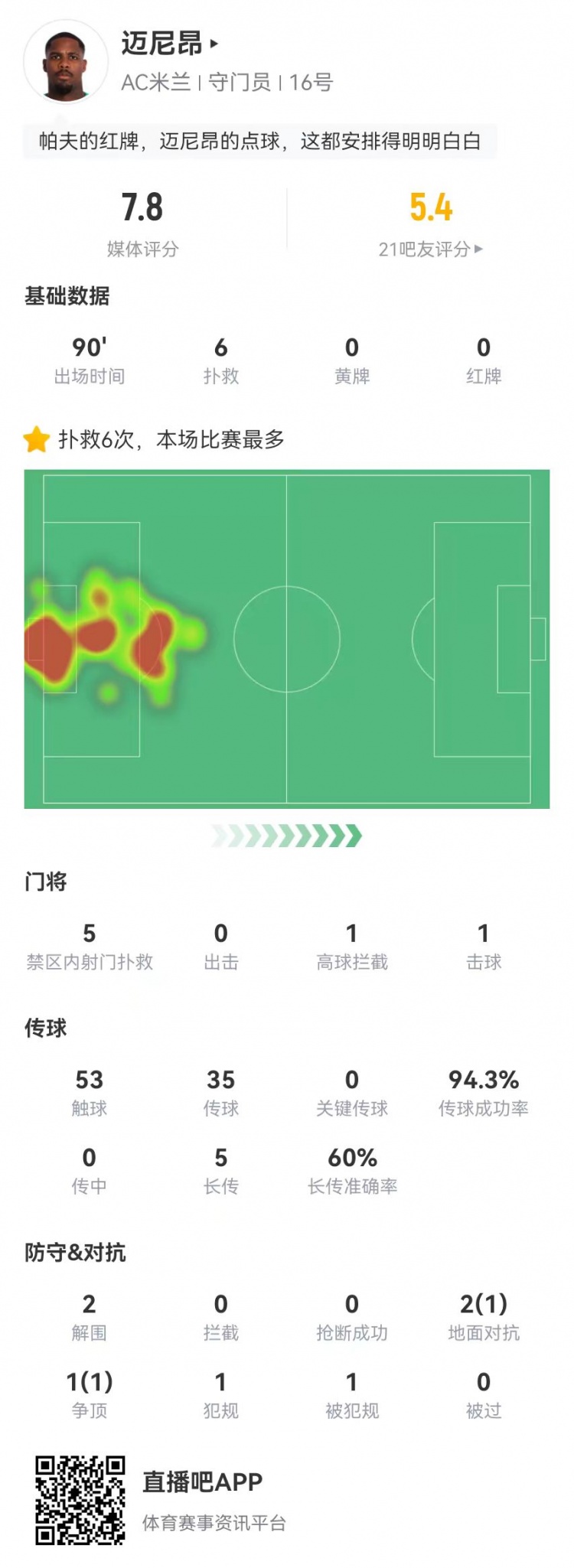  邁尼昂本場6撲救+1送點，5長傳3成功+2解圍 獲評7.8分全隊最高