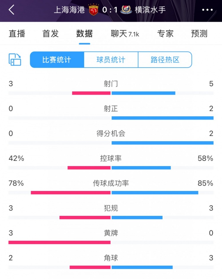  半場(chǎng)數(shù)據(jù)：海港全面落后橫濱 射門(mén)3比5、射正0比2
