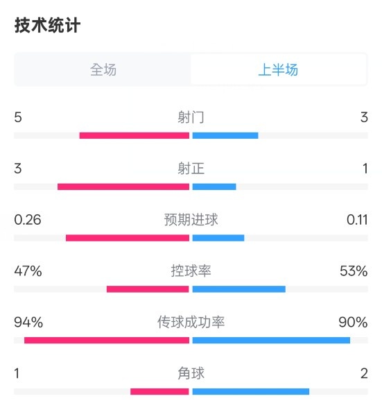  皇馬半場1-1馬競數(shù)據(jù)：射門5-3，射正3-1，控球率47%-53%