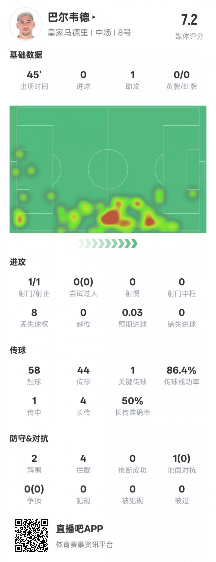  巴爾韋德半場數(shù)據(jù)：1助攻1關(guān)鍵傳球2解圍4攔截，評分7.2