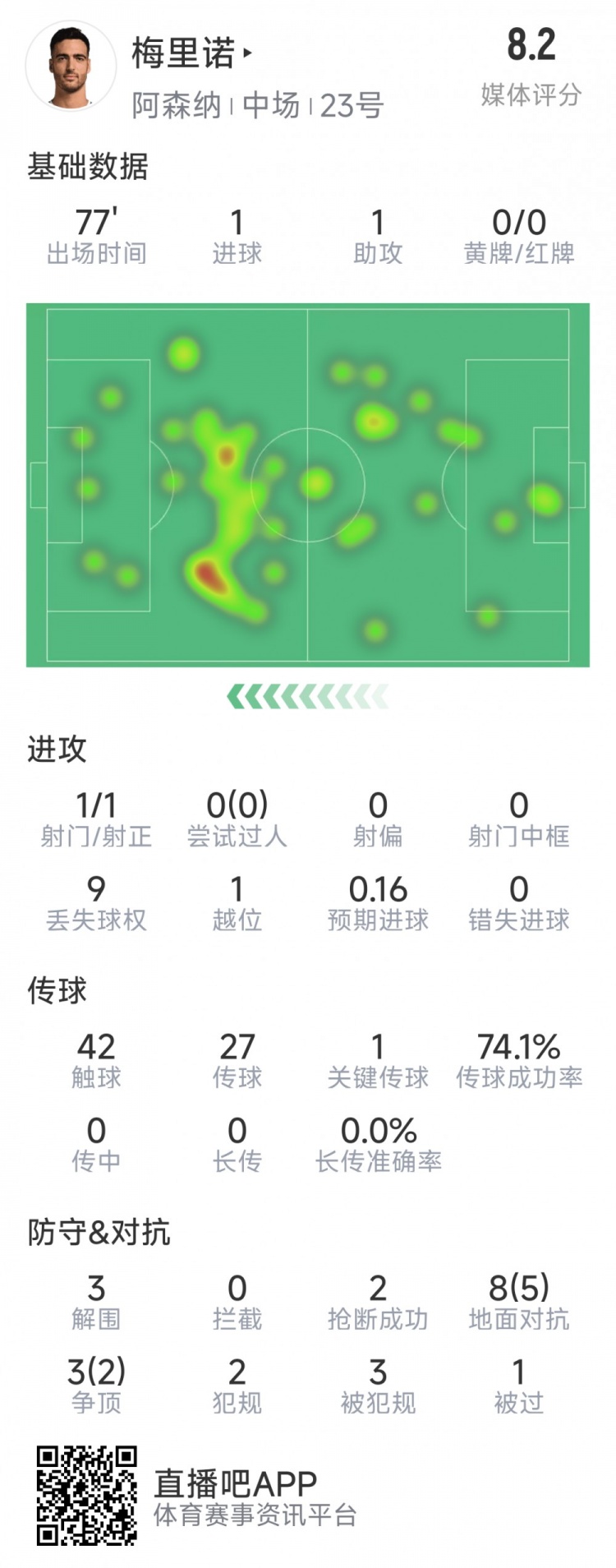  梅里諾本場數(shù)據(jù)：1球1助攻，1次射門，3解圍，2搶斷，評分8.2分