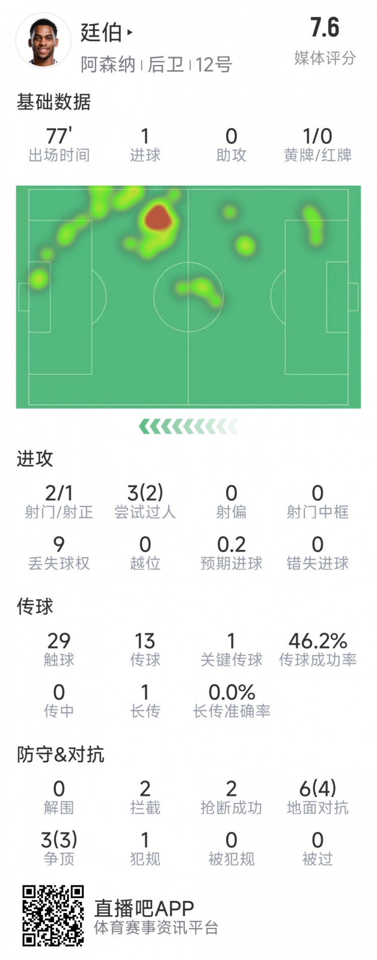  廷伯本場數(shù)據(jù)：1粒進(jìn)球，2次射門，2攔截，2搶斷，9對抗7成功