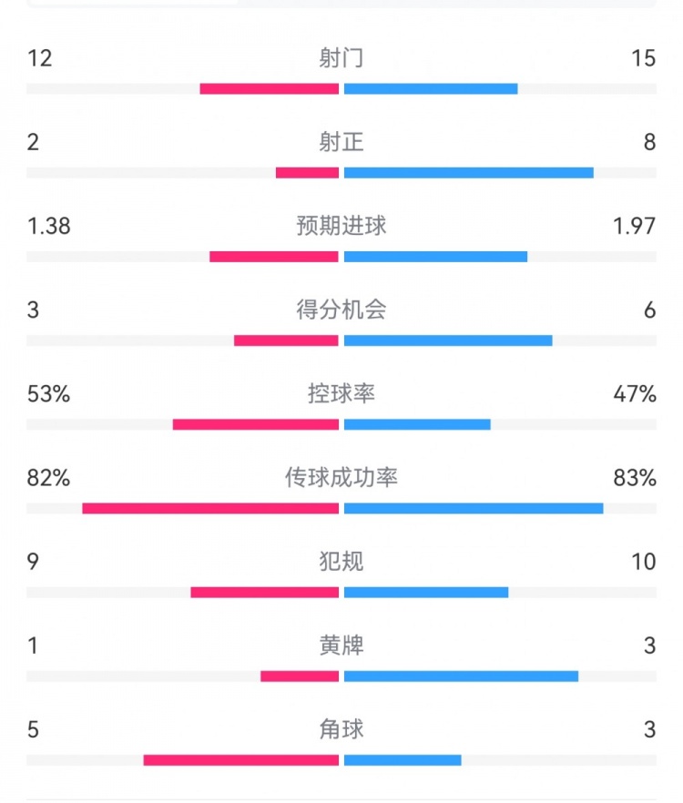  阿森納7-1埃因霍溫數(shù)據(jù)：槍手8次射正打進7球，預期進球1.97