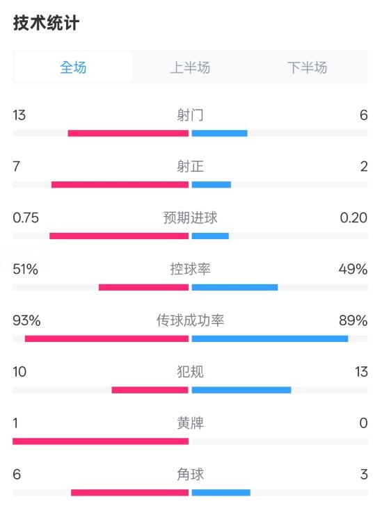  占優(yōu)！皇馬2-1馬競?cè)珗鰯?shù)據(jù)：射門13-6，射正7-2，控球率51%-49%