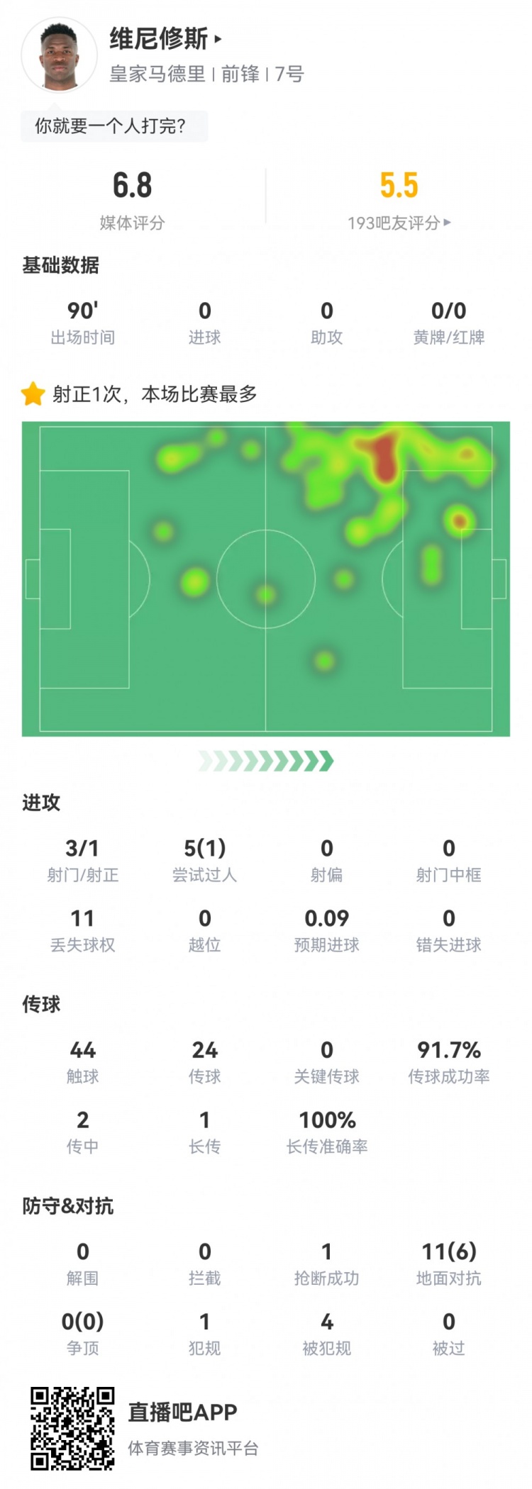  維尼修斯數(shù)據(jù)：3射1正1過人，4次被犯規(guī)，11次丟失球權(quán)，評分6.8