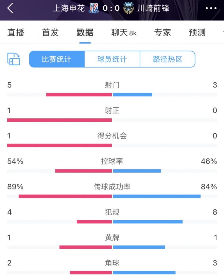  申花vs川崎半場(chǎng)數(shù)據(jù)：幾乎勢(shì)均力敵，射門5比3、射正1比0