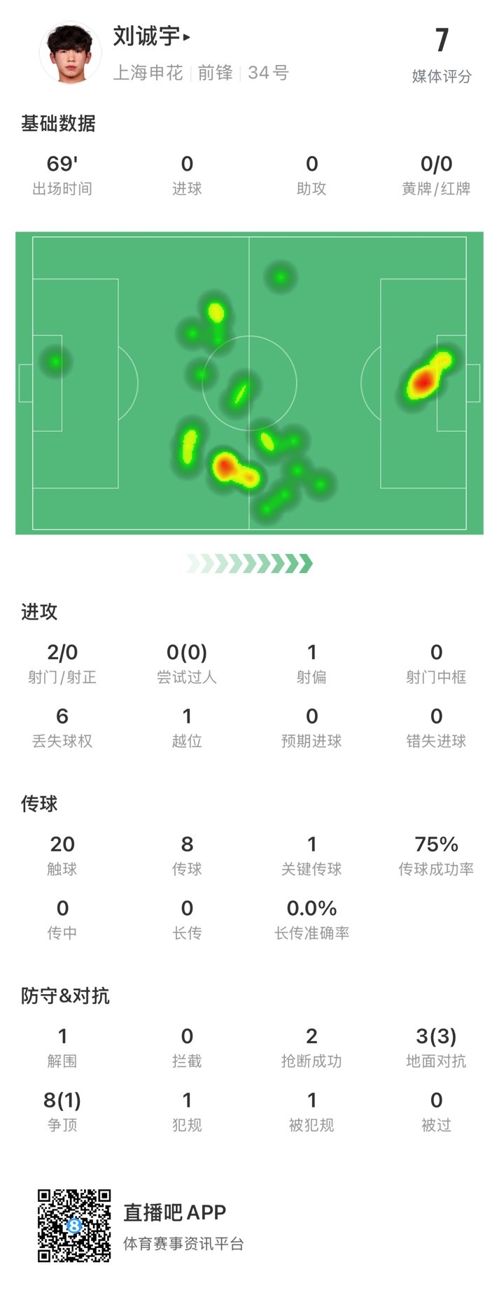  18歲劉誠宇首次先發(fā)數據：2射0正，1次關鍵傳球，獲評7分