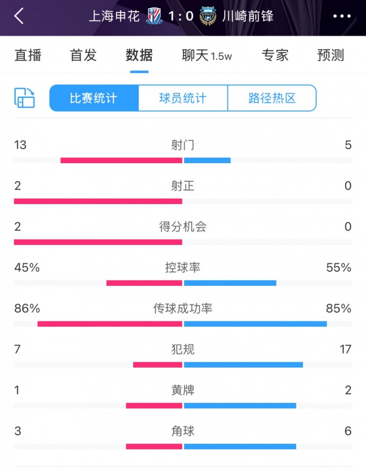  全場數(shù)據(jù)：申花表現(xiàn)不俗壓過川崎，射門13比5、射正2比0均占優(yōu)