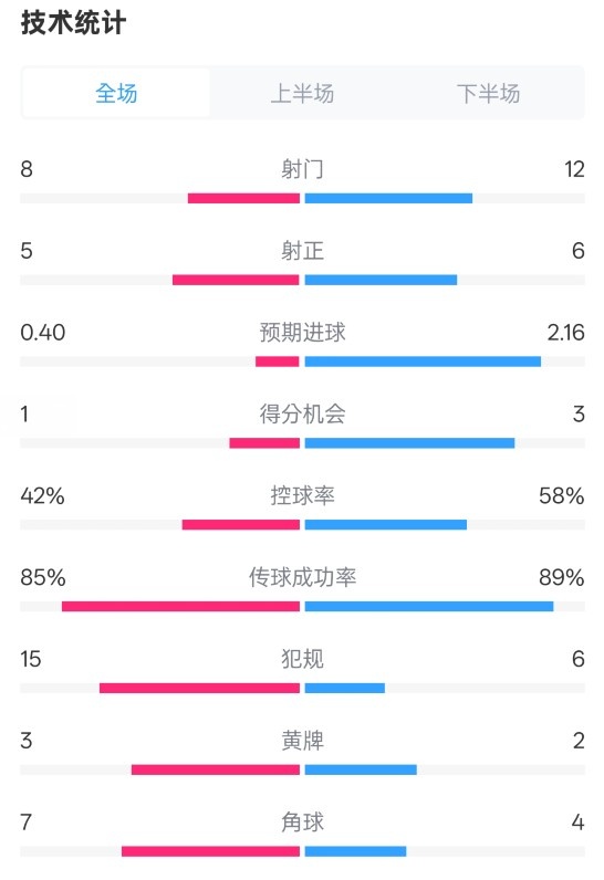  費(fèi)耶諾德0-2國(guó)米數(shù)據(jù)：射門(mén)8-12，射正5-6，控球率42%-58%