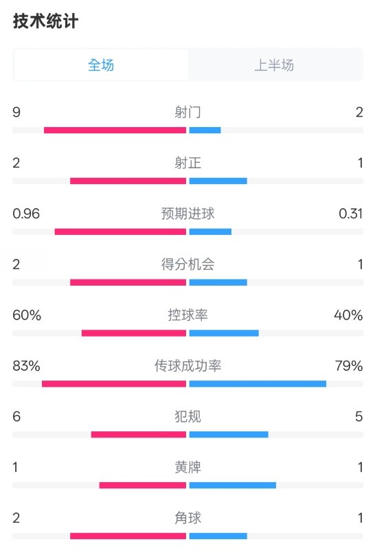  拜仁半場(chǎng)1-0藥廠(chǎng)數(shù)據(jù)：射門(mén)9-2，射正2-1，控球率60%-40%