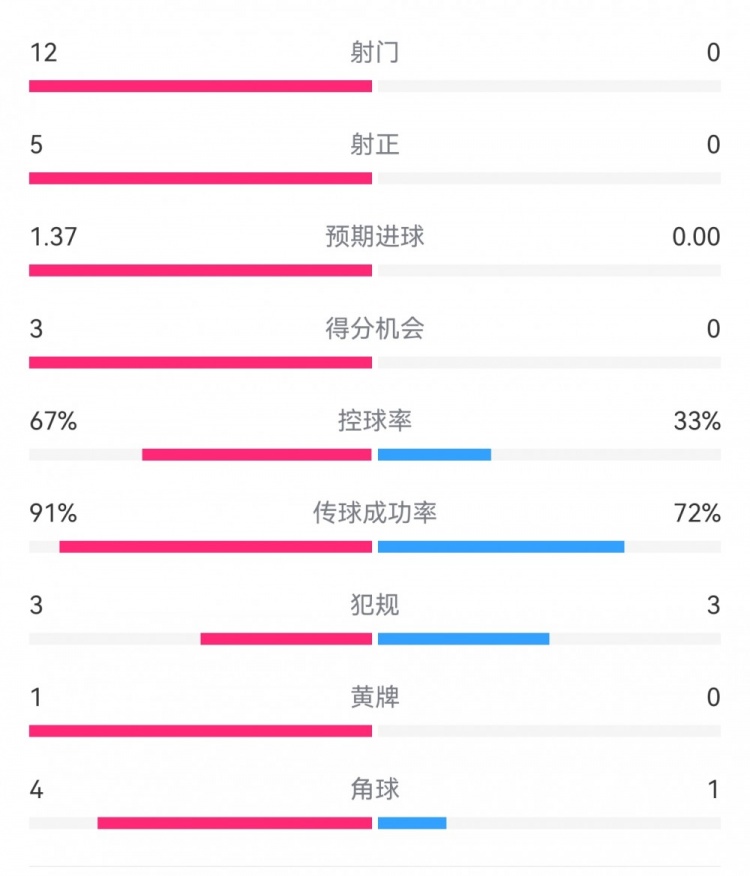  攻防戰(zhàn)！巴黎0-0利物浦半場(chǎng)：巴黎12射5正3次得分機(jī)會(huì)，紅軍0射門(mén)