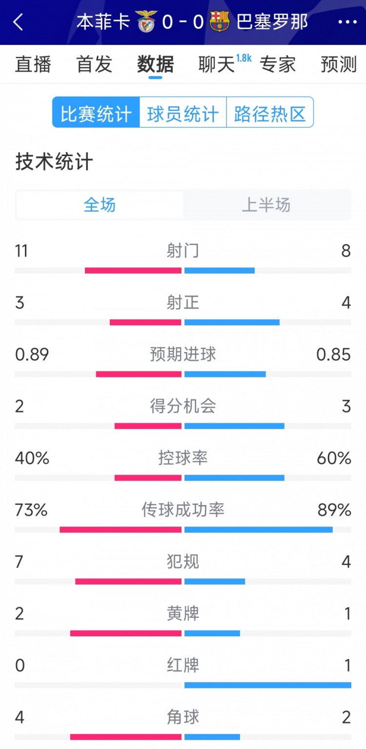  十人作戰(zhàn)，巴薩vs本菲卡半場(chǎng)數(shù)據(jù)：射門(mén)8-11，射正4-3