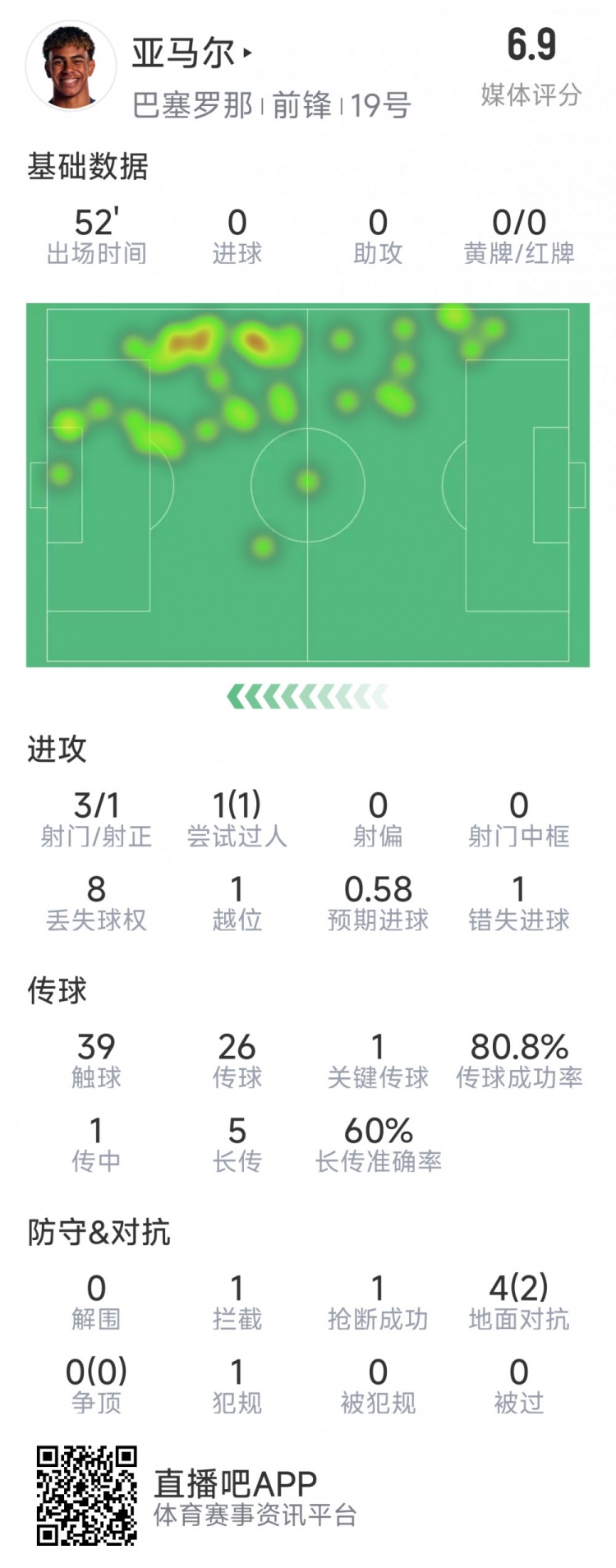  亞馬爾本場(chǎng)數(shù)據(jù)：3射1正，1次過人，1次錯(cuò)失良機(jī)，評(píng)分6.9分