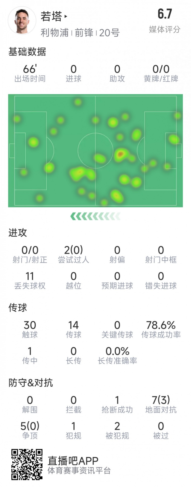  若塔本場數(shù)據(jù)：0射門，12次對抗僅3次成功，1次搶斷，評分6.7分