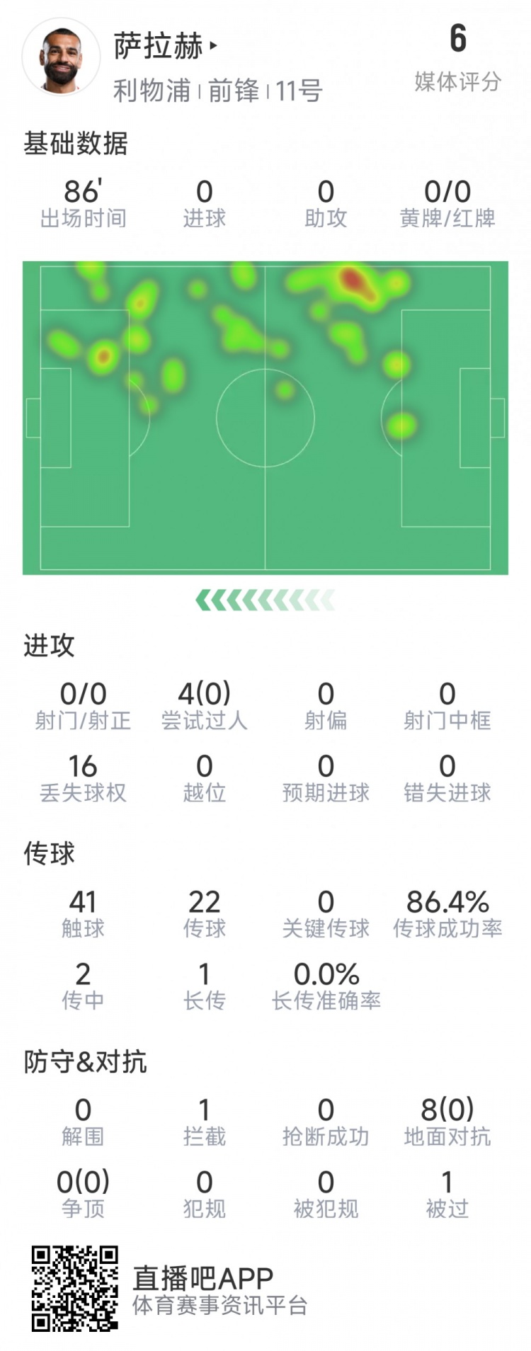  薩拉赫本場數(shù)據(jù)：射門&關鍵傳球多項掛零，8次對抗無一次成功