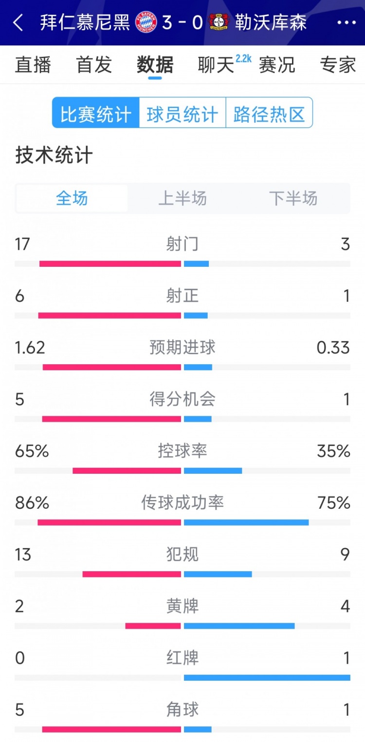  碾壓！拜仁3-0勒沃庫(kù)森全場(chǎng)數(shù)據(jù)：射門(mén)17-3，射正6-1